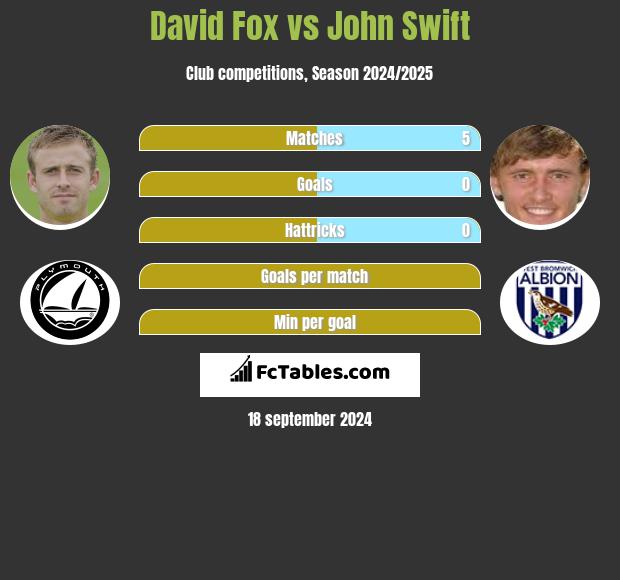 David Fox vs John Swift h2h player stats