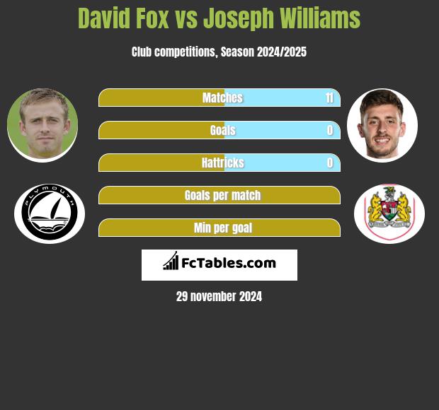 David Fox vs Joseph Williams h2h player stats