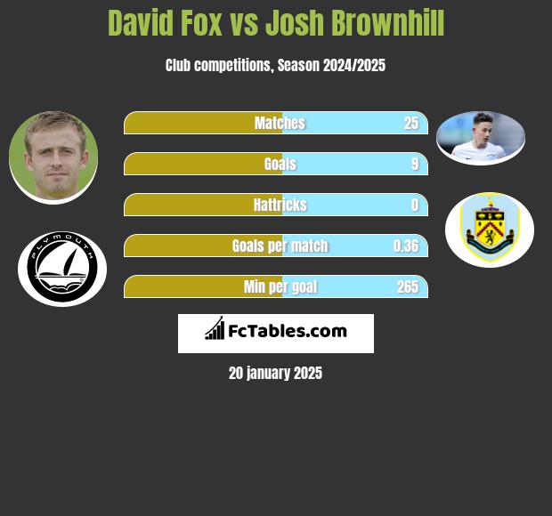 David Fox vs Josh Brownhill h2h player stats