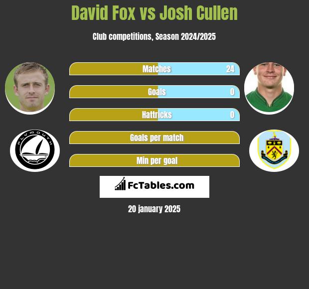 David Fox vs Josh Cullen h2h player stats