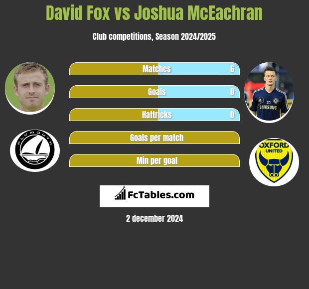 David Fox vs Joshua McEachran h2h player stats