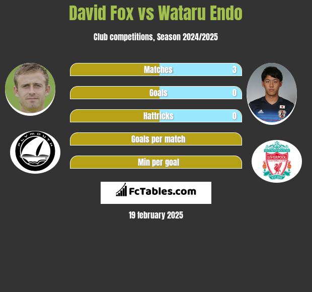 David Fox vs Wataru Endo h2h player stats