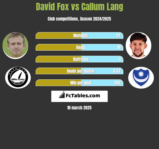 David Fox vs Callum Lang h2h player stats