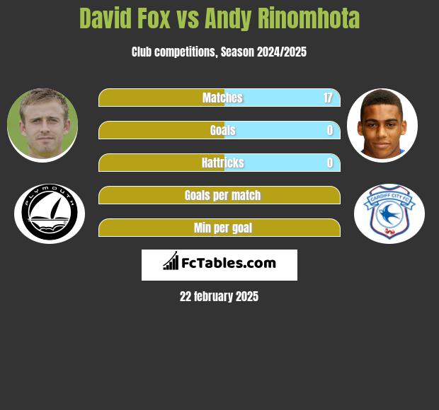 David Fox vs Andy Rinomhota h2h player stats