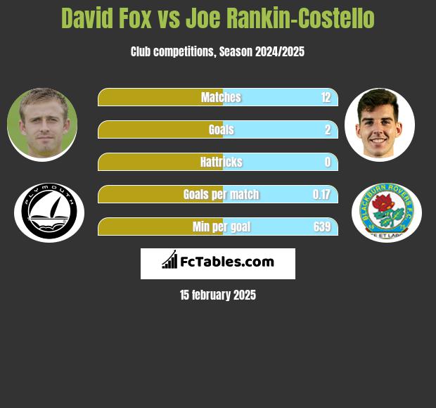 David Fox vs Joe Rankin-Costello h2h player stats