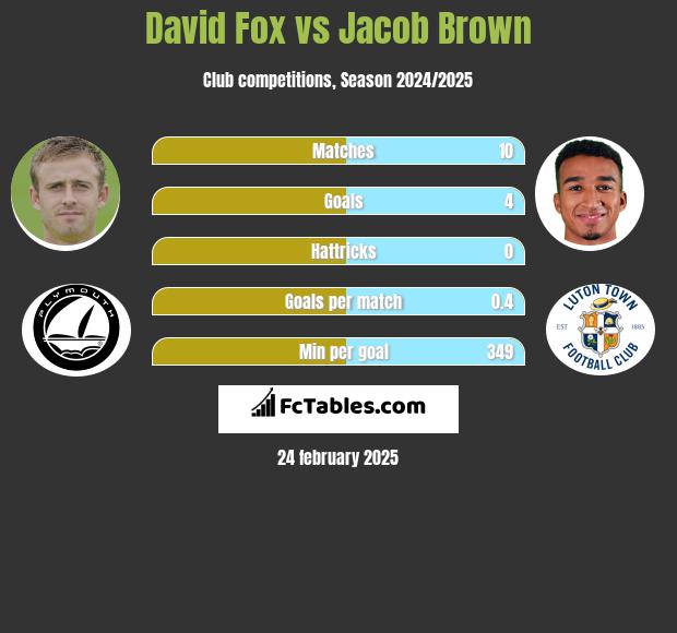 David Fox vs Jacob Brown h2h player stats