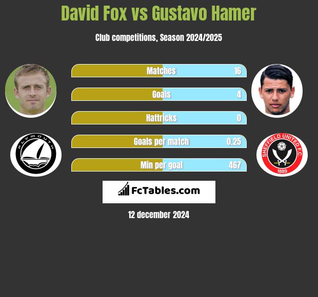 David Fox vs Gustavo Hamer h2h player stats