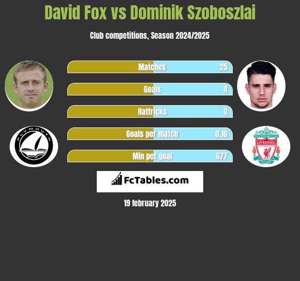 David Fox vs Dominik Szoboszlai h2h player stats