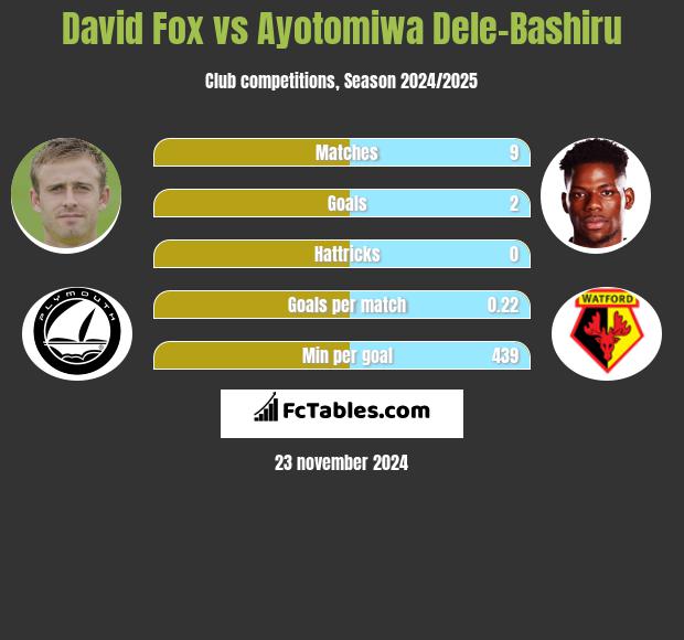 David Fox vs Ayotomiwa Dele-Bashiru h2h player stats