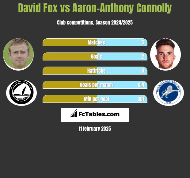 David Fox vs Aaron-Anthony Connolly h2h player stats