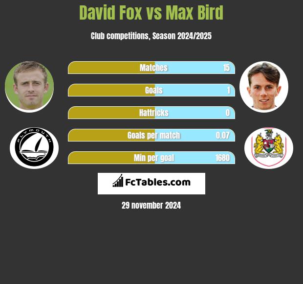 David Fox vs Max Bird h2h player stats