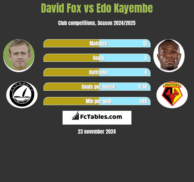 David Fox vs Edo Kayembe h2h player stats