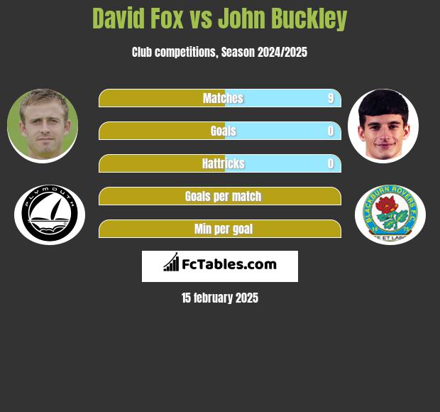 David Fox vs John Buckley h2h player stats