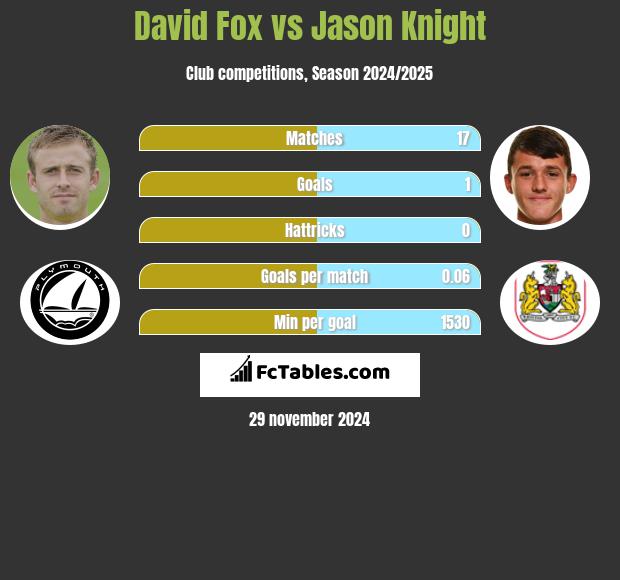 David Fox vs Jason Knight h2h player stats