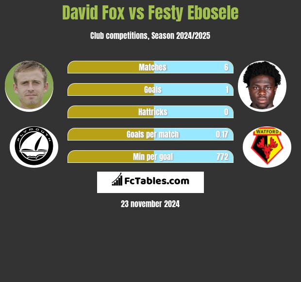 David Fox vs Festy Ebosele h2h player stats