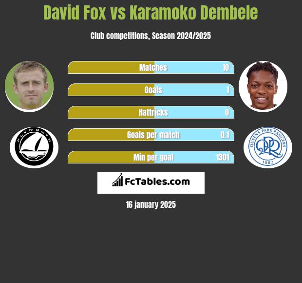 David Fox vs Karamoko Dembele h2h player stats