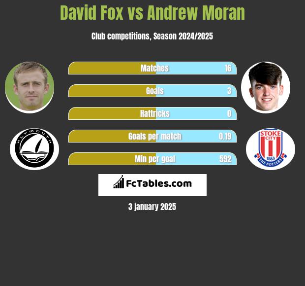 David Fox vs Andrew Moran h2h player stats