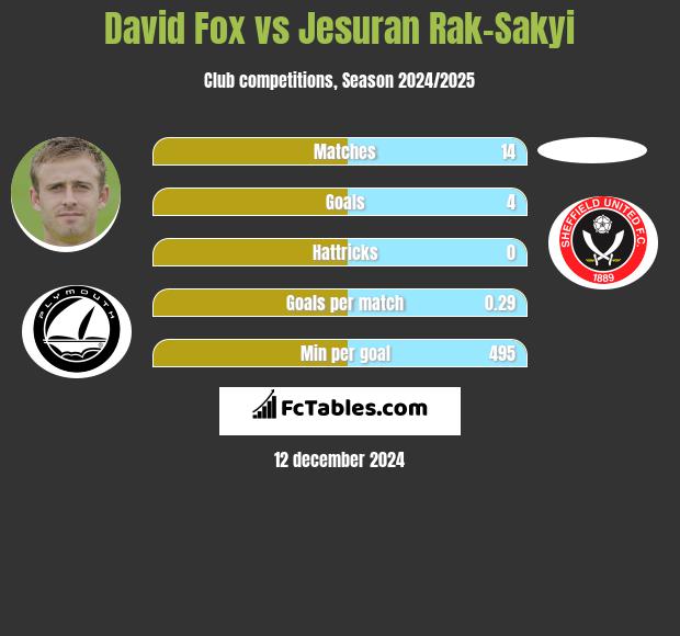 David Fox vs Jesuran Rak-Sakyi h2h player stats