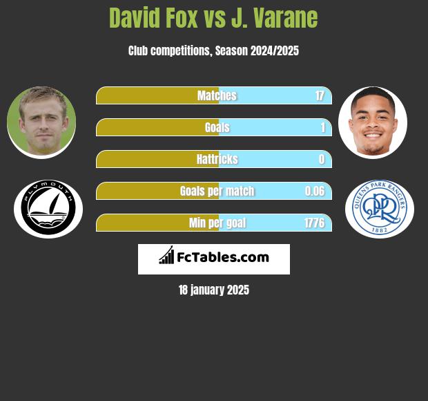 David Fox vs J. Varane h2h player stats