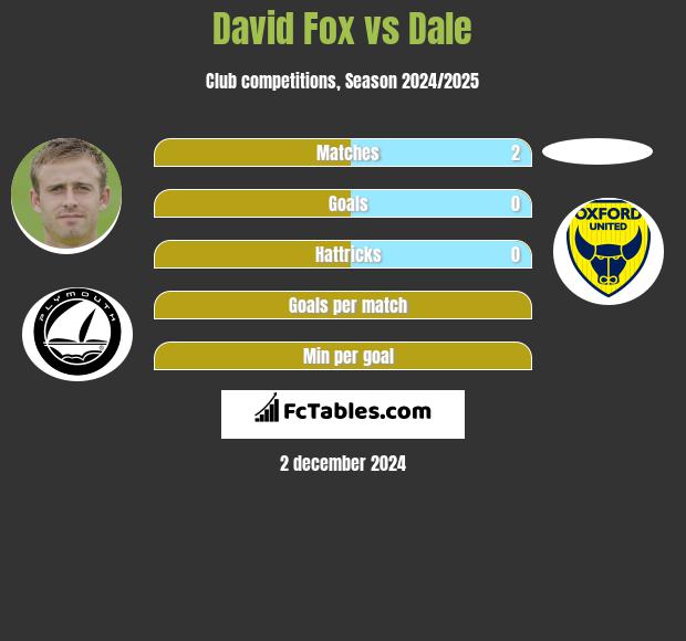 David Fox vs Dale h2h player stats