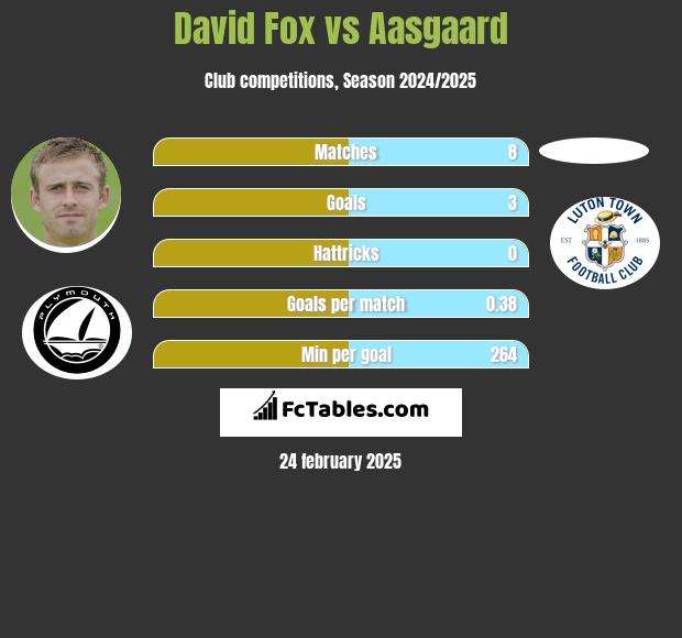 David Fox vs Aasgaard h2h player stats