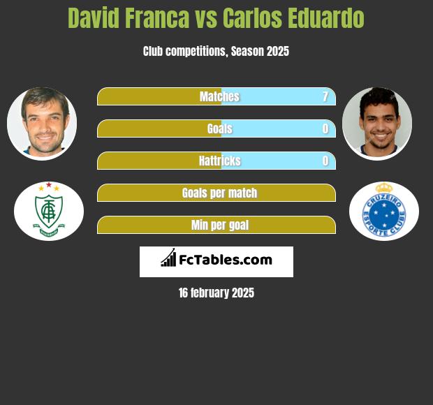 David Franca vs Carlos Eduardo h2h player stats