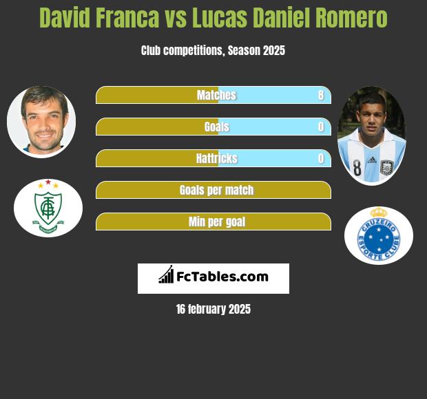 David Franca vs Lucas Daniel Romero h2h player stats