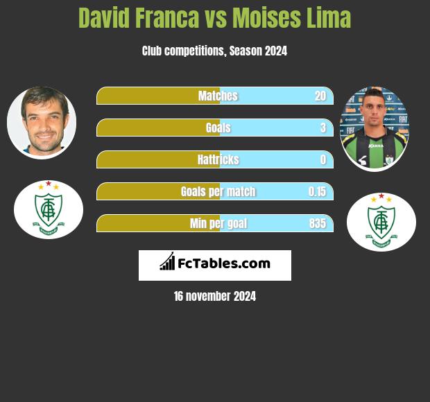 David Franca vs Moises Lima h2h player stats