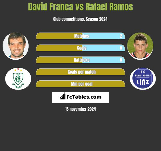 David Franca vs Rafael Ramos h2h player stats