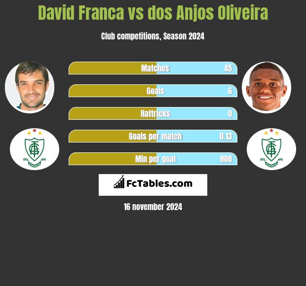 David Franca vs dos Anjos Oliveira h2h player stats