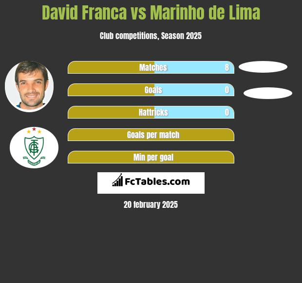 David Franca vs Marinho de Lima h2h player stats