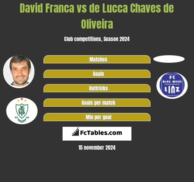 David Franca vs de Lucca Chaves de Oliveira h2h player stats