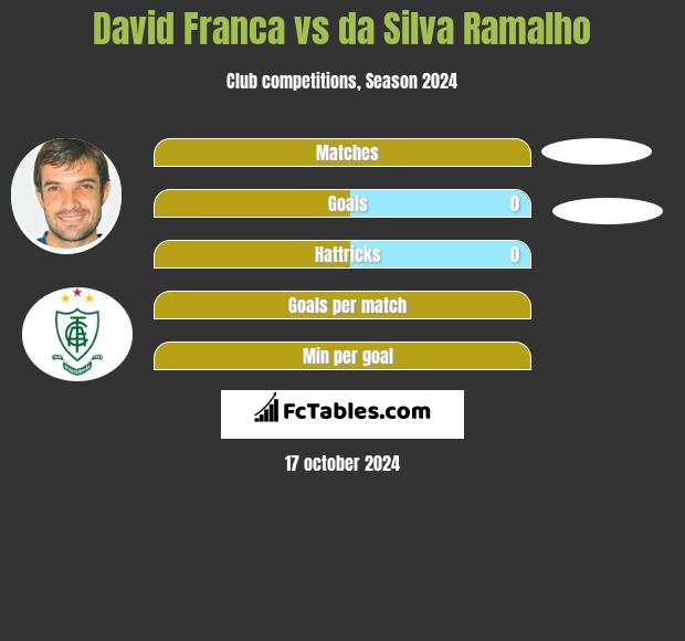 David Franca vs da Silva Ramalho h2h player stats