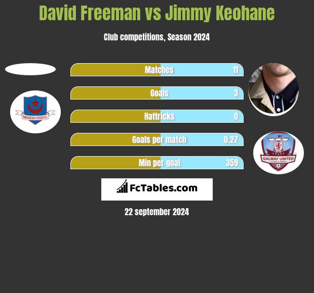 David Freeman vs Jimmy Keohane h2h player stats