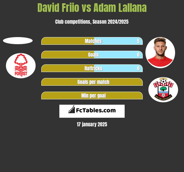 David Friio vs Adam Lallana h2h player stats