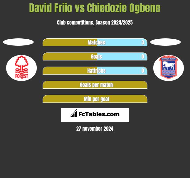 David Friio vs Chiedozie Ogbene h2h player stats