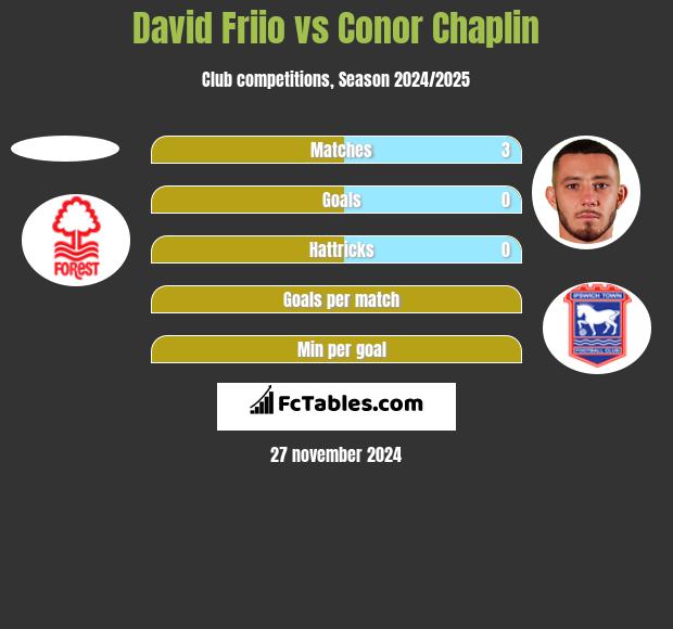 David Friio vs Conor Chaplin h2h player stats