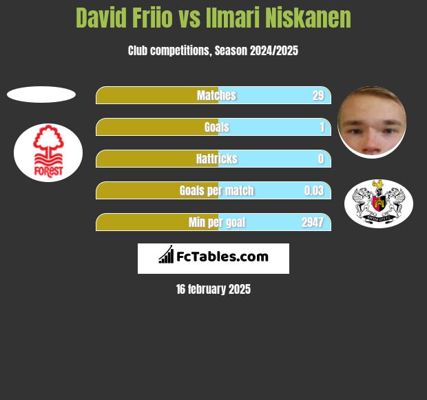 David Friio vs Ilmari Niskanen h2h player stats