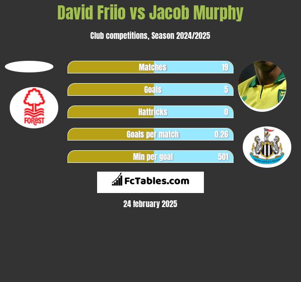 David Friio vs Jacob Murphy h2h player stats