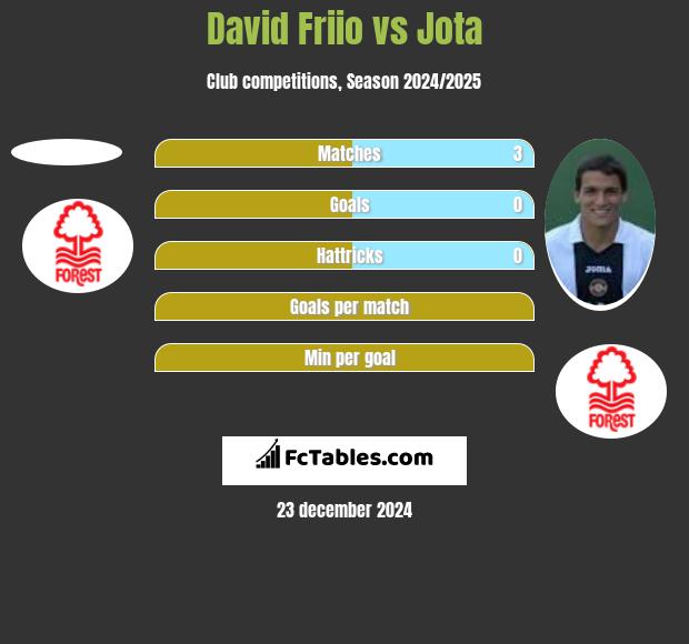 David Friio vs Jota h2h player stats