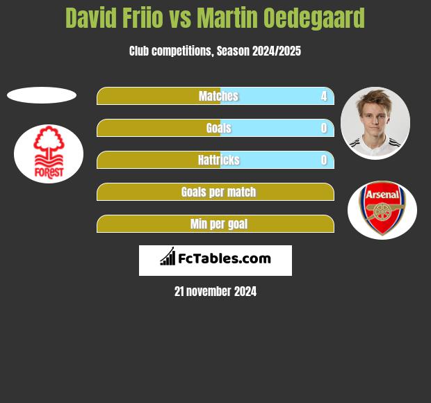 David Friio vs Martin Oedegaard h2h player stats