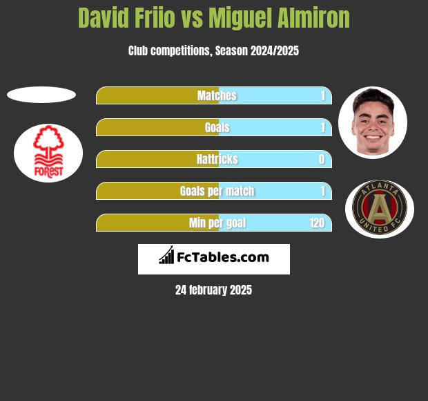 David Friio vs Miguel Almiron h2h player stats