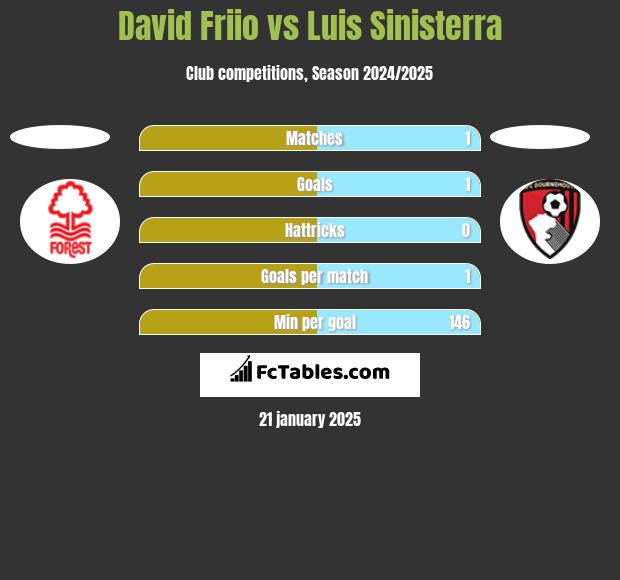 David Friio vs Luis Sinisterra h2h player stats