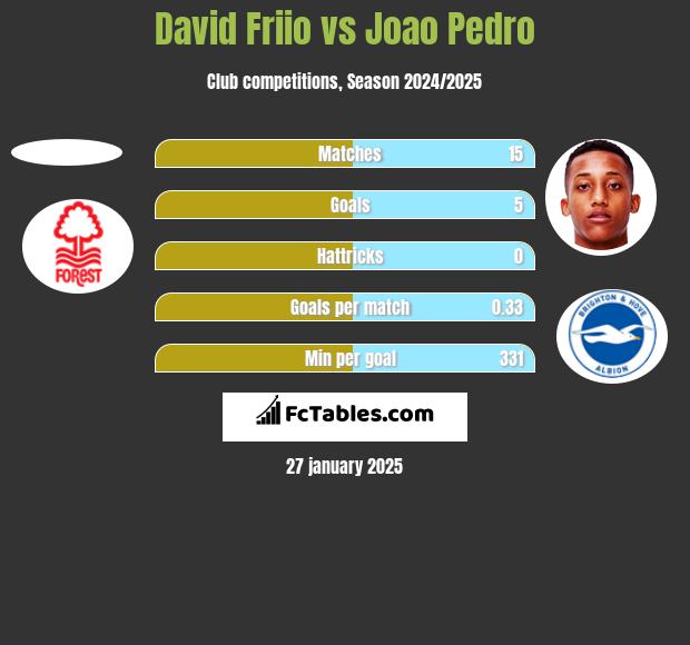 David Friio vs Joao Pedro h2h player stats