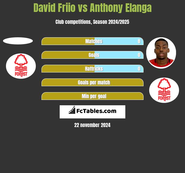 David Friio vs Anthony Elanga h2h player stats