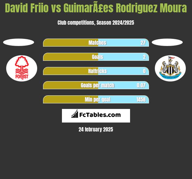 David Friio vs GuimarÃ£es Rodriguez Moura h2h player stats