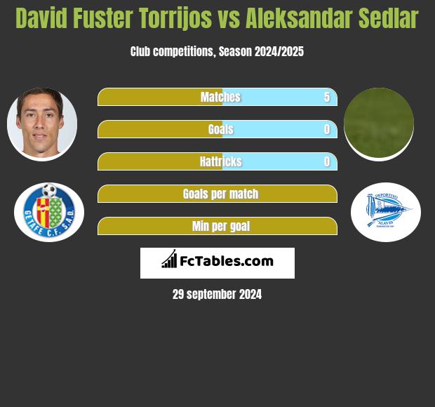 David Fuster Torrijos vs Aleksandar Sedlar h2h player stats