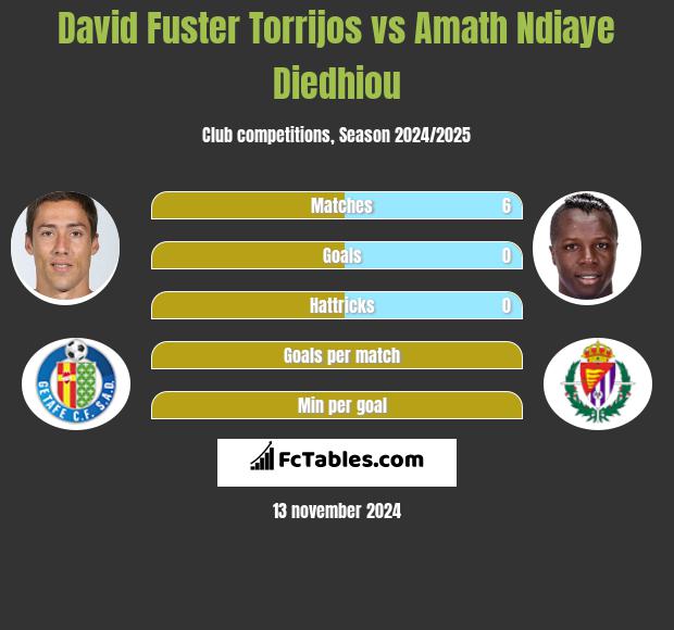 David Fuster Torrijos vs Amath Ndiaye Diedhiou h2h player stats