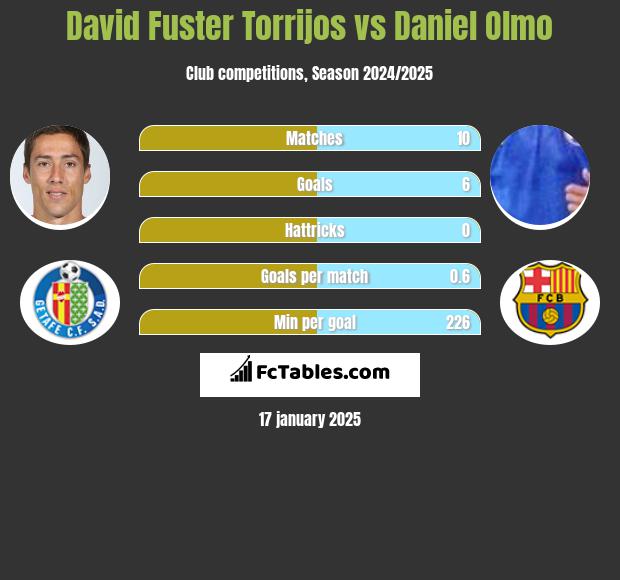 David Fuster Torrijos vs Daniel Olmo h2h player stats