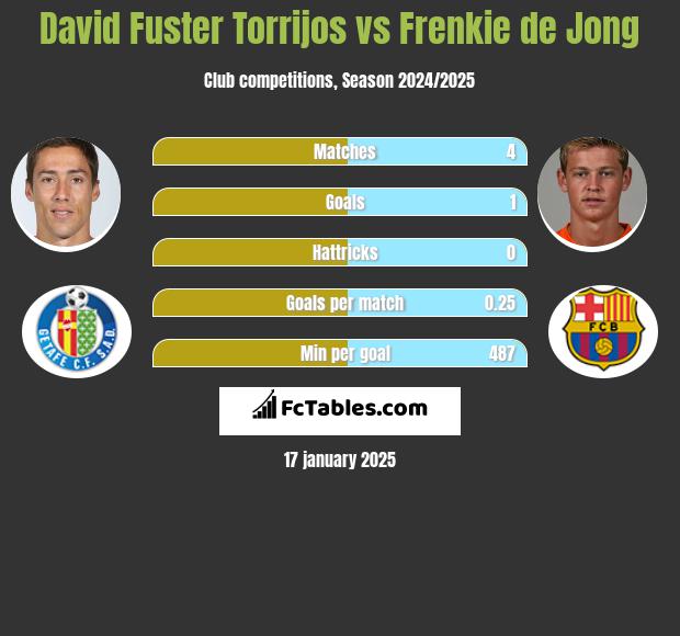 David Fuster Torrijos vs Frenkie de Jong h2h player stats